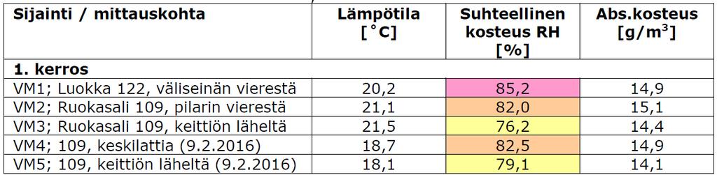 FCG FINNISH CONSULTING GROUP OY Tutkimusraportti 5 (18) 1.11.2017 Riskiarviossa tehtyjen viiltomittausten tulokset: 4 Tutkimusmenetelmät 4.