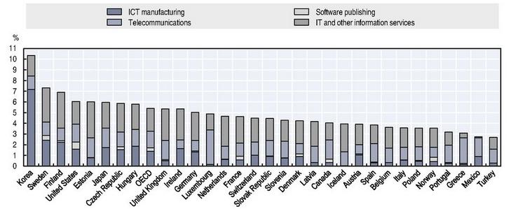 Suora vaikutus: ICT-sektorin