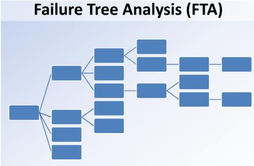 FAULT TREE ANALYSIS on mallintamistekniikka, jolla lähdetään ei toivotusta tapahtumasta