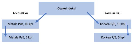 Tässä tutkimuksessa osakesalkut muodostetaan vuoden 2009 tammikuun ensimmäisen pörssipäivän P/B- ja P/E-arvojen mukaan DAX30- sekä OMXH25- osakeindeksien yhtiöistä.