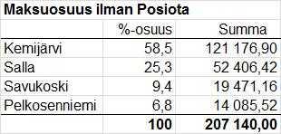 PELKOSENNIEMEN KUNTA PÖYTÄKIRJA 7/2017 253 Kunnanhallitus 316 13.11.2017 Kunnanvaltuusto 101 15.11.2017 hallinnosta ja kehittämistoiminnasta ja on suuruudeltaan 734 060.