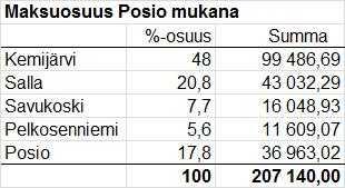 PELKOSENNIEMEN KUNTA PÖYTÄKIRJA 7/2017 254 Kunnanhallitus 316 13.11.2017 Kunnanvaltuusto 101 15.11.2017 Kehittämispäällikön esitys: Hallitus keskustelee kuntayhtymän vuoden 2018 talousarvioesityksestä ja hyväksyy sen.