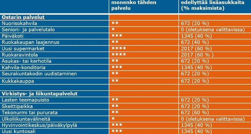 Pisteytys Asukasmäärien kynnysarvot pohjautuvat Siltamäen