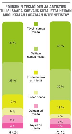 18 Kuva 2: Asenteet tekijänoikeuksia kohtaan vuosien 2008 2010 aikana. (Teosto 2010) 4.