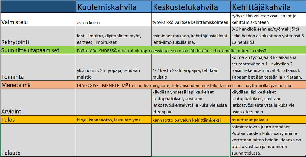 17 Kuvaan neljä on koottu erilaiset kahvilamallit, joita kaikkia yhdistää yhdessä tekeminen. Yksinkertaisin on järjestää kuulemis- tai keskustelukahvila. Kuva 4.