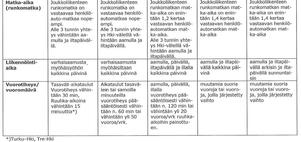 Junaliikenteellä on selvä rooli huipputason ja kysyntää lisäävän tason palvelutasoluokissa. Maaliikenteessä vain junalla voi saavuttaa henkilöautoa nopeamman matkaajan.