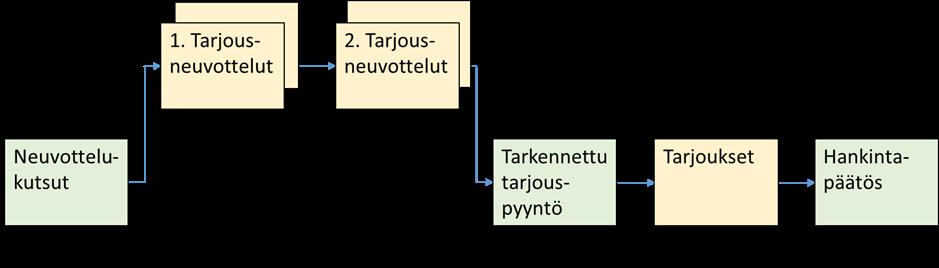 lausuntoversio 13 jonka perusteella palveluntarjoajat laativat kirjallisen tarjouksen. Tarjousvaihe on tyypillisesti alla olevan kuvan X mukainen.