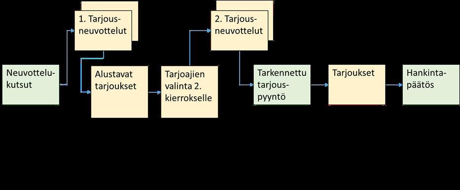 Kaksivaiheisessa tarjousvaiheessa tarjoajien määrää karsitaan edelleen ensimmäisten tarjousneuvotteluiden ja alustavan tarjouksen jälkeen.