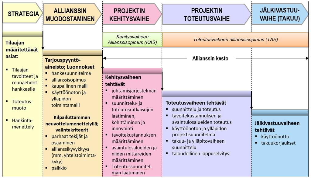 lausuntoversio 4 4 ALLIANSSIN HANKINTAMENETTELYN PERIAAT- TEET Allianssihankkeen organisointi eroaa perinteisen rakennushankkeen organisoinnista.