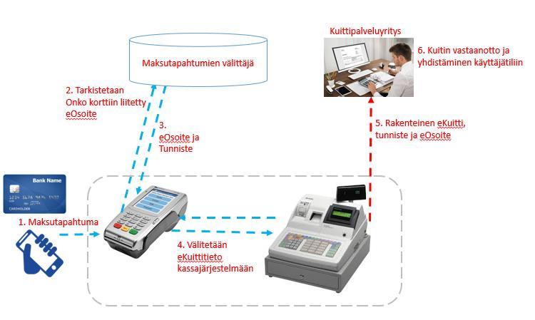 Loppuraportissa olevia ehdotuksia -ostotilanne Käyttäjä tekee ostokset ja maksaa rekisteröidyllä maksuvälineellä Maksupääteohjelmisto tekee kyselyn maksunsaajan maksutapahtumien välittäjältä