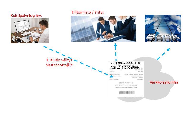Loppuraportissa olevia ehdotuksiataloushallinto Kuittipalvelusta voidaan välittää ostajan ekuitti verkkolaskuvälittäjän tai muun tahon välityksellä