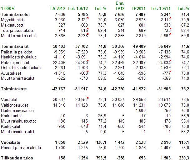 YHTEENSÄ 01-09/2012 Ulkoiset