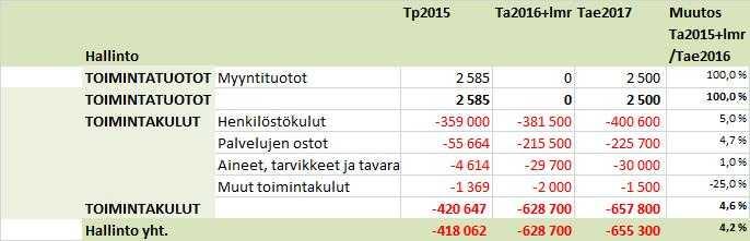 ÄÄNEKOSKEN KAUPUNKI PÖYTÄKIRJA 8/2016 6 Perusturvalautakunta 54 28.09.2016 Perusturvan toimialan talousarvioesitys tulosaluetasolla on esitetty liit tees sä nro 5.