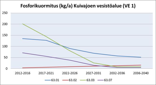 Kuva 83. Luvitettujen ja kaavaluonnossoiden laskennallinen fosfori-, typpi- ja kiintoainekuormitus vuosina 2012 2040 Kuivajoen vesistöalueelle 2. jakovaiheen valuma-alueittain.