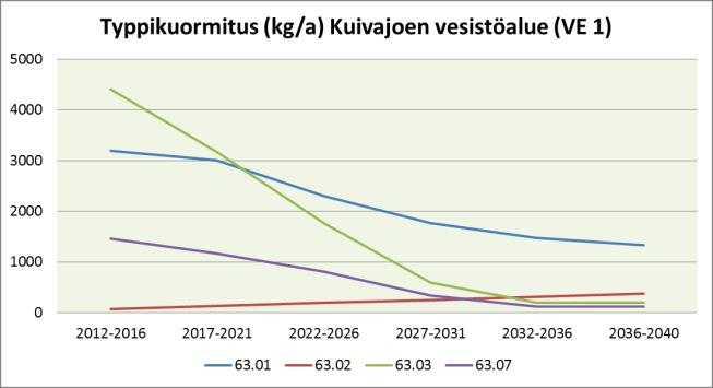 02) valuma-alueella ei ole tällä hetkellä turvetuotantoa lainkaan, joten kuormitus valuma-alueella kasvaa tasaisesti sitä mukaan kun tuotantoalueita otetaan käyttöön (Taulukko 80, Kuva 84).