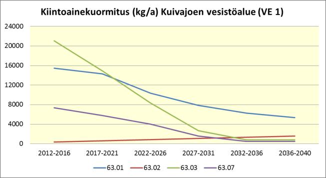 01) kuormitus pysyy lähes vakiona lievästi nousten tarkastelujakson aikana vaikka tuotantoon otetaan uusia alueita huomattavasti enemmän (617 ha) kuin mitä poistuma (468 ha) on.