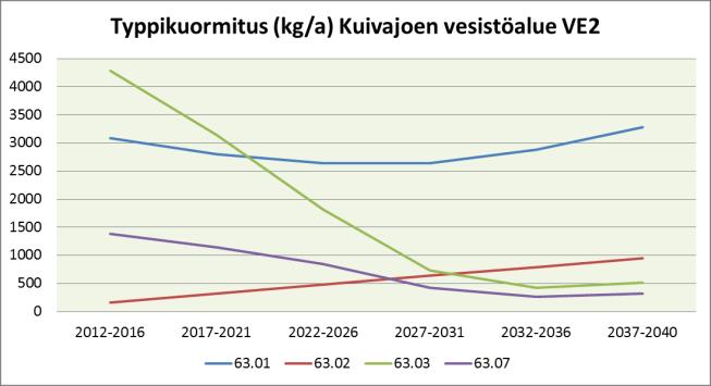 07) valuma-alueiden kuormitus laskee nykyisestä (VE0, 2012-2016) merkittävästi vaikka tuotantoon otettaisiin 40 % tai 100 % suunnitelluista kaavaluonnossoista. Kuivajoen valuma-alueen (63.