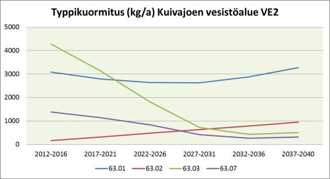 Kuva 85. Luvitettujen ja kaavaluonnossoiden laskennallinen fosfori-, typpi- ja kiintoainekuormitus vuosina 2012 2040 Kuivajoen vesistöalueelle vaihtoehdoittain.