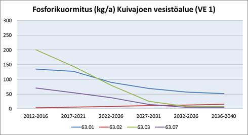 Taulukko 83. Lapin maakunnan alueelle sijoittuvien YVA ja luvitusvaiheessa olevien tuotantosoiden laskennallinen fosfori-, typpi- ja kiintoainekuormitus vuosina 2012-2040.