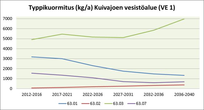 tarkasteluun otetaan mukaan Lapin maakunnan alueelle suunnitellut uudet turvetuotantoalueet. Hamarinjoen kuormitus kasvaa noin 1,1 6 kertaiseksi. Kuva 86.