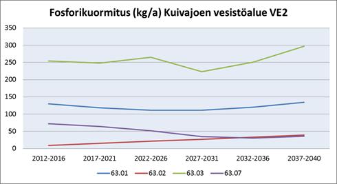 Kuvista 89 91 nähdään, että Kuivajoen kuormitus vaihtoehdossa VE2 kasvaa noin 1,5 14 kertaiseksi kun tarkasteluun otetaan mukaan Lapin