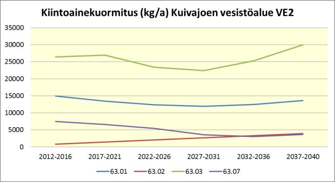 muu kuormitus Seuraavassa taulukossa on esitetty tarkastelussa mukana olleiden valuma-alueiden turvetuotannon fosfori- ja kiintoainekuormituksen osuus muusta kuormituksesta