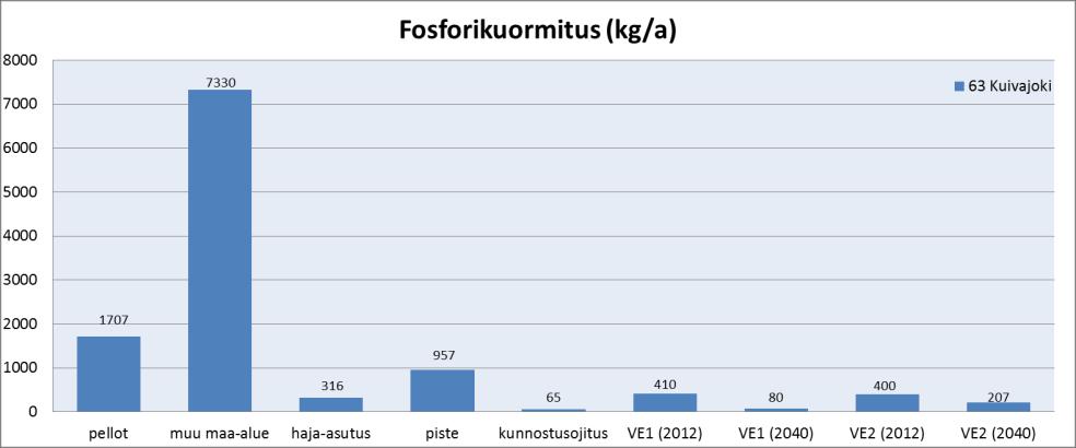 Taulukko 84. Turvetuotannon fosfori- ja kiintoainekuormituksen osuus muusta kuormituksesta.