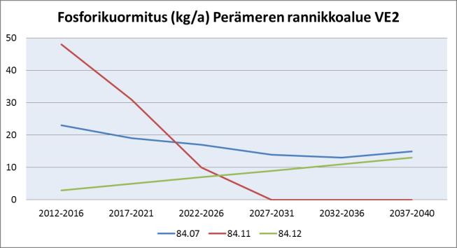 Kuva 101. Luvitettujen ja kaavaluonnossoiden laskennallinen fosfori-, typpi- ja kiintoainekuormitus vuosina 2012 2040 Perämeren vesistöalueelle 2. jakovaiheen valuma-alueittain.