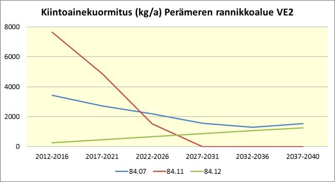 Vaihtoehdossa VE2 valuma-alueen 84.12 kuormitus on noin 2,5-kertainen vaihtoehtoon VE1 verrattuna.