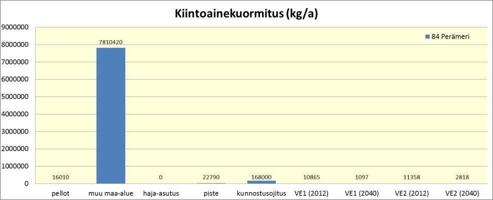 2012-2016 VE2 2037-2040 VE2 84.07 Perämeren vesistöalue fosfori 1 704 1 942 662 44 7 0,46 0,00 0,46 0,14 0,52 0,34 kiintoaine 710 1 839 170 0 4 730 80 640 0,16 0,00 0,16 0,03 0,18 0,08 84.