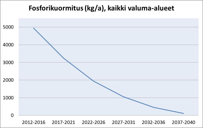 Taulukko 5). Taulukko 5. Luvitettujen soiden laskennalliset fosfori-, typpi- ja kiintoainekuormitukset vuosina 2012 2040, kaikki valuma-alueet.