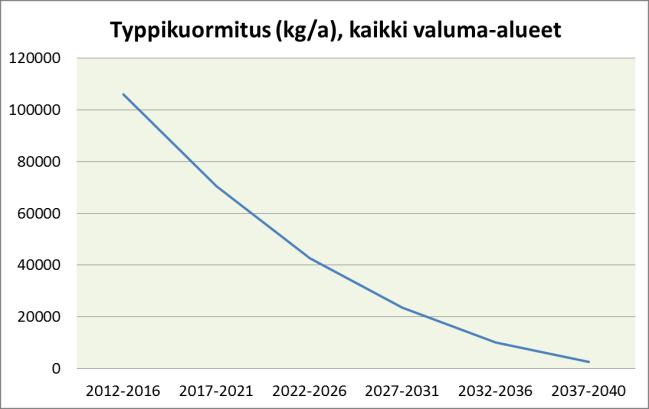 110 038 47 974 12 012 Kuva 2. Luvitettujen tuotantosoiden laskennallinen fosfori- ja typpikuormitus vuosina 2012 2040, kaikki valuma-alueet. Kuva 3.