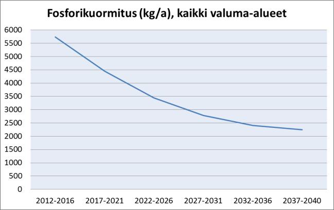 13 435 ha ja vuonna 2040 noin 10 472 ha, koska viimeisellä ajanjaksolla kuntoonpanossa olleet suoalat on ehditty ottaa jo tuotantoon (ovat kuntoonpanossa vuodet 2037 2038).