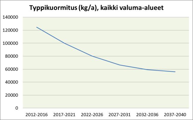 Tarkastelujaksolla 2012 2040 kuntoonpanossa, turvetuotannossa olevat ja tuotannosta poistuneet alat.