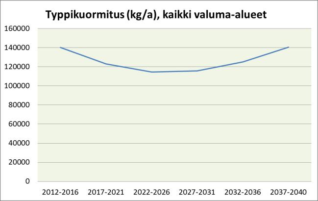 Kuva 6. Luvitettujen ja kaavaluonnossoiden laskennallinen fosfori- ja typpikuormitus vuosina 2012 2040 kaikki valumaalueet. Kuva 7.