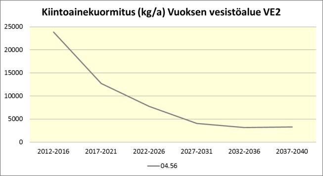 Kuva 13. Luvitettujen ja kaavaluonnossoiden laskennallinen fosfori-, typpi- ja kiintoainekuormitus vuosina 2012 2040 Vuoksen vesistöalueelle 2. jakovaiheen valuma-alueittain.