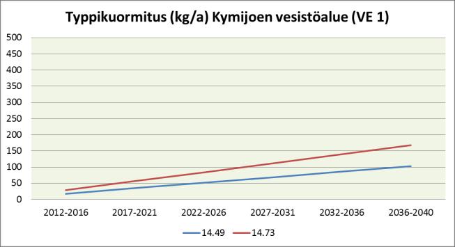 Kaavaluonnossoiden laskennalliset fosfori-, typpi- ja kiintoainekuormitukset vaihtoehdoittain