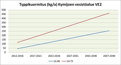 Vaihtoehto VE0 Vaihtoehto VE1 Vaihtoehto VE2 alussa (kg/a) lopussa (kg/a) alussa (kg/a)