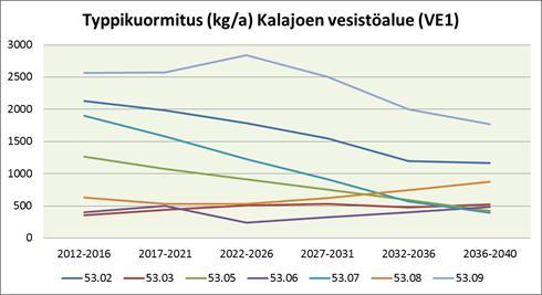 Kalajoen vesistöalueen luvitettujen ja kaavaluonnossoiden laskennallinen fosfori-, typpi- ja kiintoainekuormitus vuosina 2012 2040.