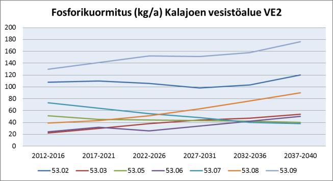 Taulukko 30. Kalajoen vesistöalueen luvitettujen ja kaavaluonnossoiden laskennallinen fosfori-, typpi- ja kiintoainekuormitus vuosina 2012 2040.