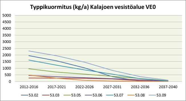 Taulukko 31. Luvitettujen ja kaavaluonnossoiden laskennalliset fosfori-, typpi- ja kiintoainekuormitukset vaihtoehdoittain tarkastelujakson alussa (2012 2016) sekä lopussa (2037 2040).