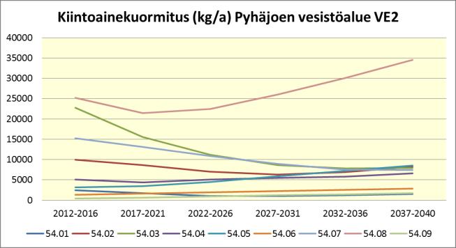 05) valuma-alueiden kuormitus tulee laskelmien mukaan kasvamaan (Taulukko 36, Kuva 36). Haapajärven (54.03) ja Piipsanjoen (54.