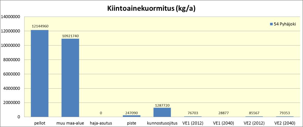 Mikäli muu kuormitus vähenisi edellä esitetyllä 20 %:lla kasvaisi turvetuotannon osuus fosforikuormituksesta keskimäärin 0,19 0,25 prosenttiyksiköllä ja kiintoainekuormituksesta 0,06 0,08