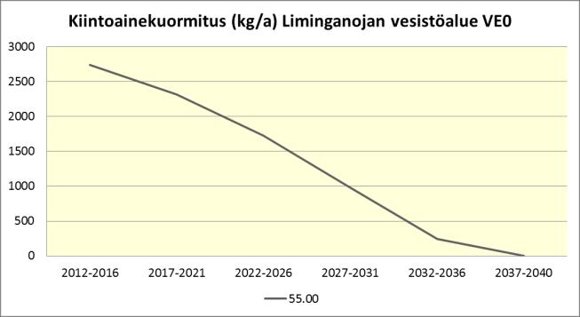 vesistöalueelle 2. jakovaiheen vesistöalueittain. Turvetuotannon kuormitus vs.