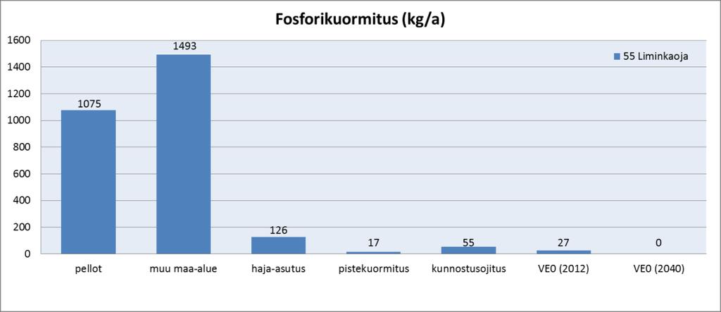 mukana olleen valuma-alueen turvetuotannon fosfori- ja kiintoainekuormitus tarkastelujakson alussa (VE0, 2012) ja