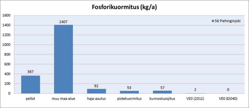 Kuva 44. Turvetuotannon aiheuttama laskennallinen kuormitus (VE0) verrattuna muuhun kuormitukseen. 4.4.8 Siikajoen vesistöalue (57) Siikajoen vesistöalueelta tarkastelussa on mukana kaikkiaan kahdeksan 2.