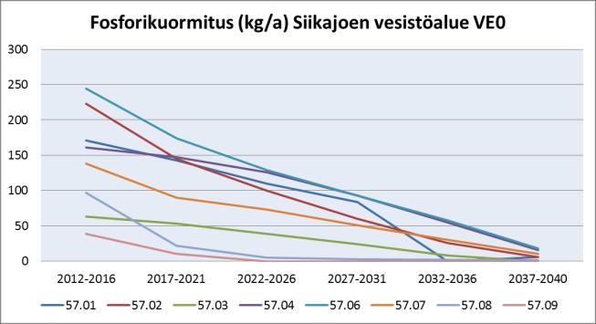 Vaihtoehto VE0 Tarkastelujakson aikana tuotantoala pienenee 3 150 ha -> 0 ha. Kaikkien valuma-alueiden osalta kuormitus laskee selkeästi.