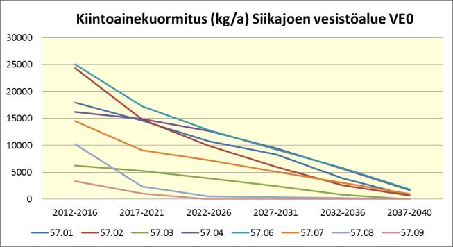 09), muiden valuma-alueiden kuormitus viimeisellä jaksolla on 3 11 % ensimmäisen jakson kuormituksesta (Taulukko 42, Kuva 46). Kokonaisuudessaan kuormitus on suurinta Neittävänjoen (57.