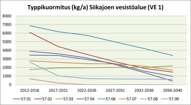 Siikajoen vesistöalueen luvitettujen ja kaavaluonnossoiden laskennallinen fosfori-, typpi- ja kiintoainekuormitus vuosina 2012 2040.