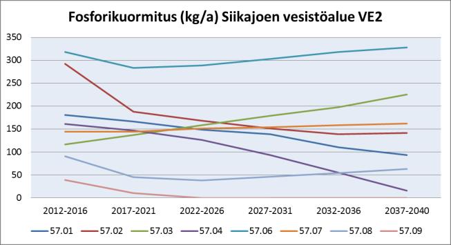 (57.07) valuma-alueen kuormitus pysyy samantasoisena koko tarkastelujakson ajan. Merkittävimmin muuttuu Siikajoen yläosan (57.